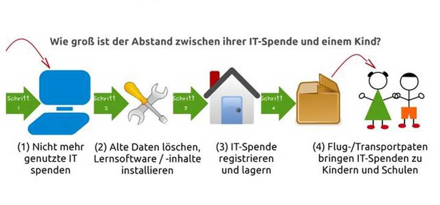 Wirtschaftsbetriebe IT Spende